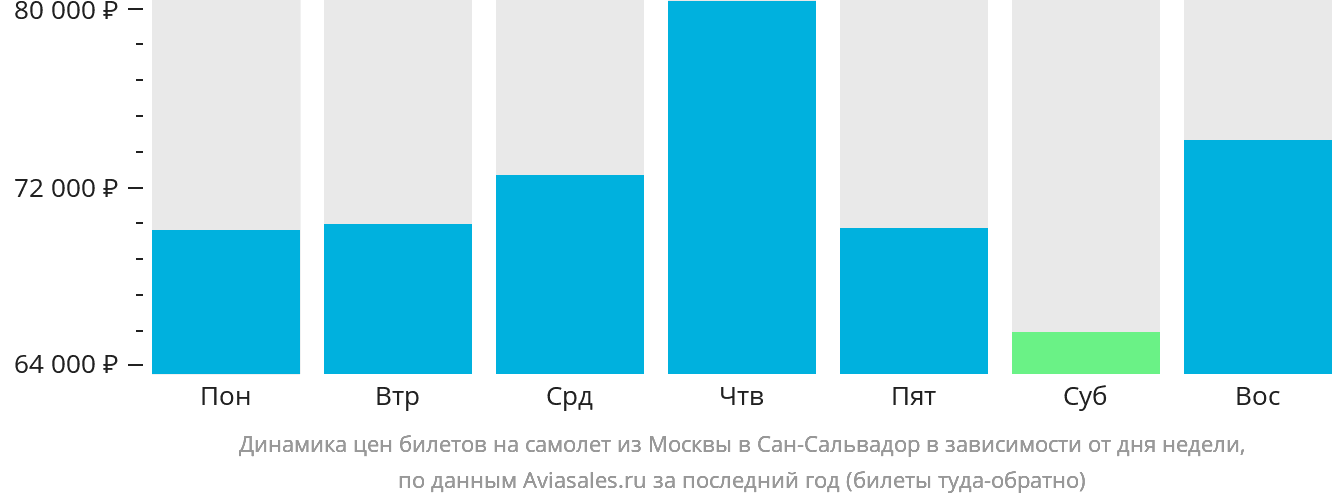 Динамика цен билетов на самолёт из Москвы в Сан-Сальвадор в зависимости от дня недели