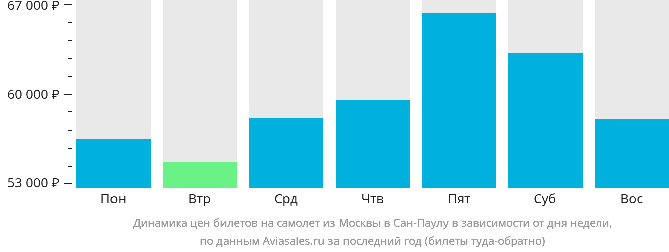 Динамика цен билетов на самолёт из Москвы в Сан-Паулу в зависимости от дня недели