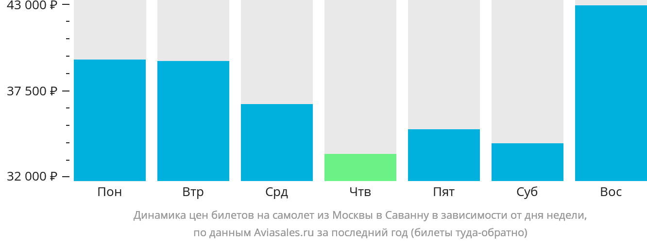 Динамика цен билетов на самолёт из Москвы в Саванну в зависимости от дня недели