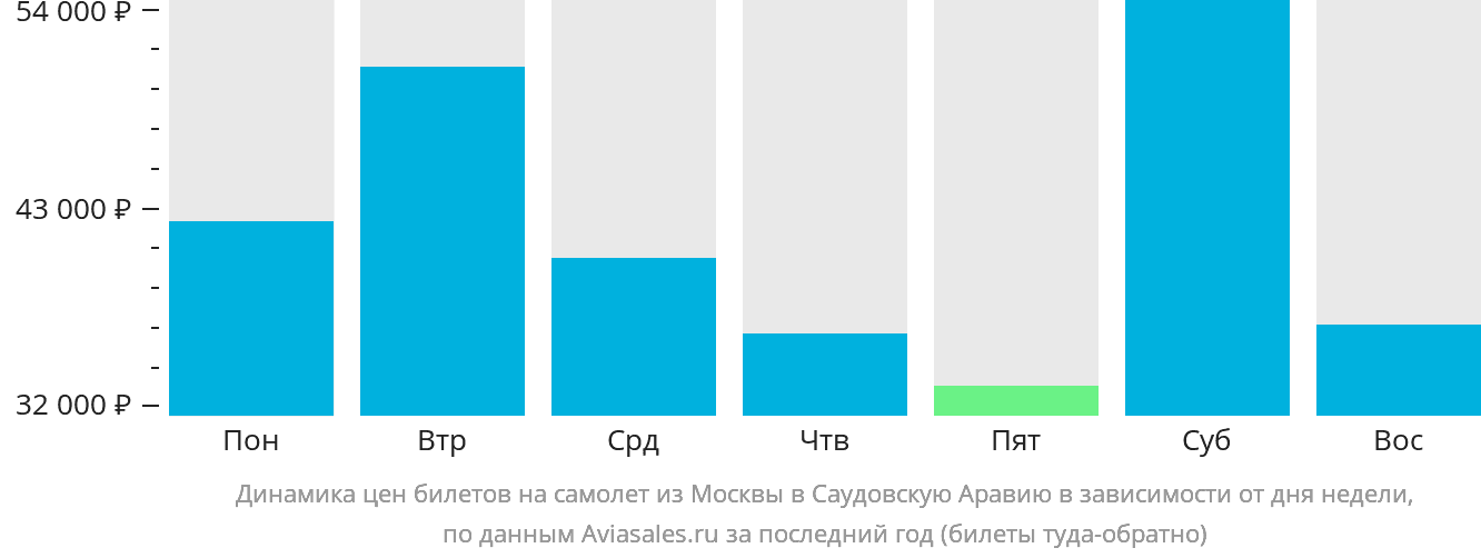 Динамика цен билетов на самолёт из Москвы в Саудовскую Аравию в зависимости от дня недели