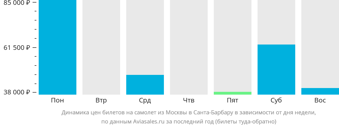 Динамика цен билетов на самолёт из Москвы в Санта-Барбару в зависимости от дня недели