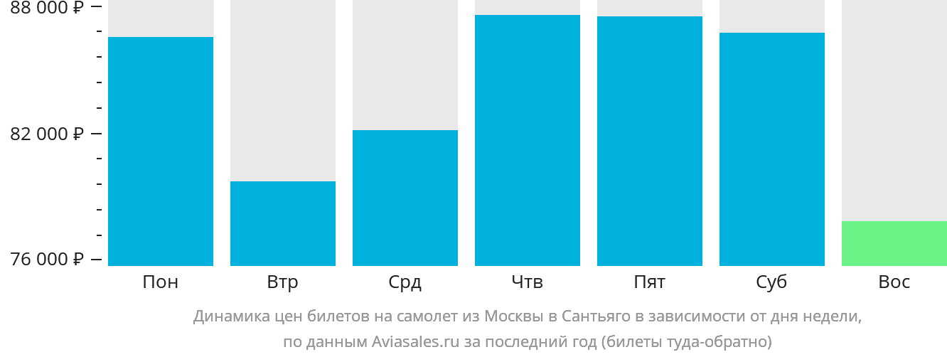 Динамика цен билетов на самолёт из Москвы в Сантьяго в зависимости от дня недели