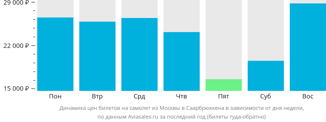 Динамика цен билетов на самолёт из Москвы в Саарбрюккена в зависимости от дня недели
