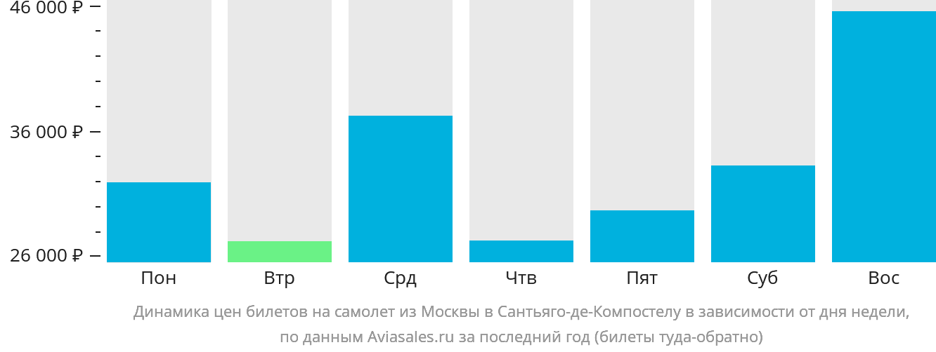 Динамика цен билетов на самолёт из Москвы в Сантьяго-де-Компостелу в зависимости от дня недели