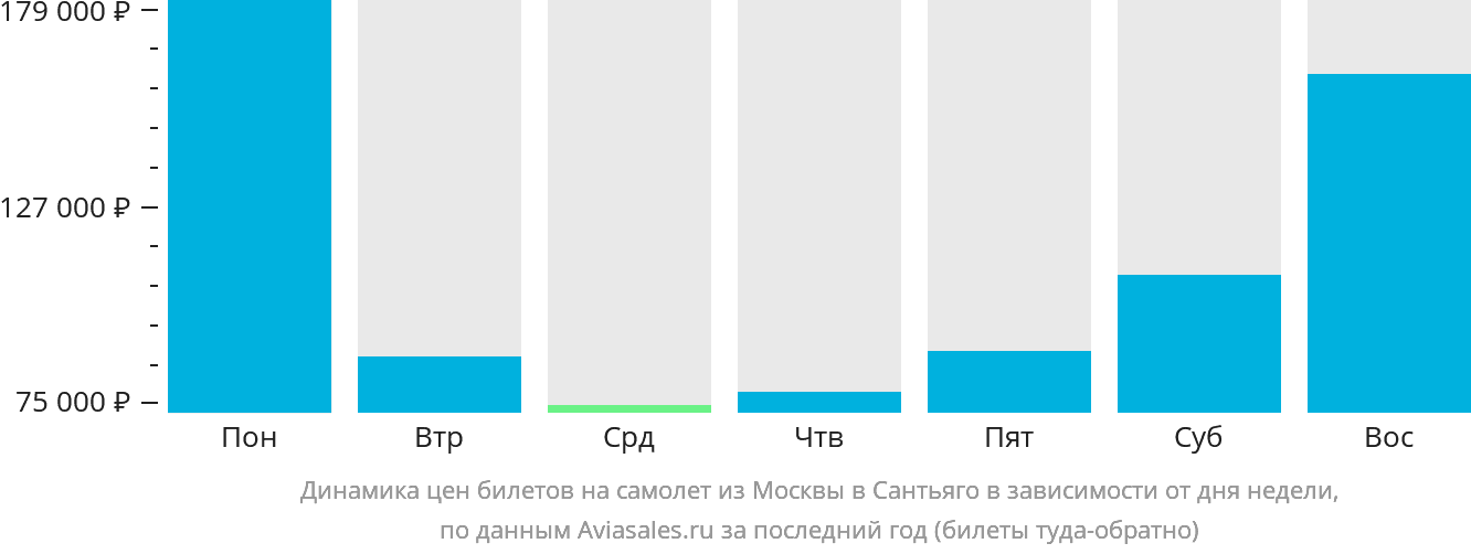 Динамика цен билетов на самолёт из Москвы в Сантьяго-де-Куба в зависимости от дня недели
