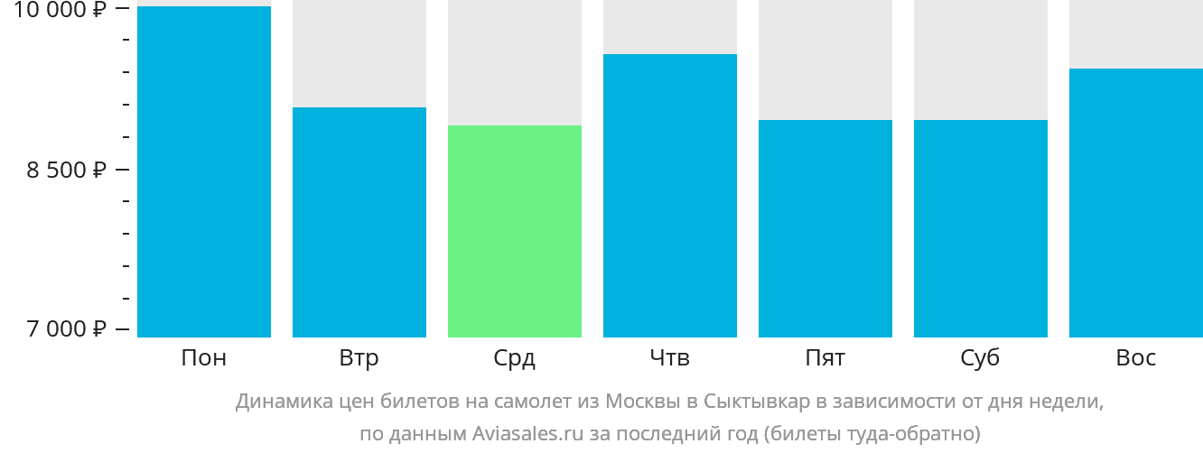 Динамика цен билетов на самолёт из Москвы в Сыктывкар в зависимости от дня недели