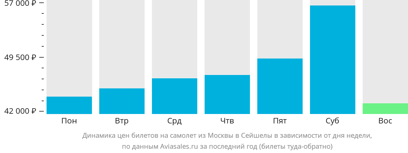 Динамика цен билетов на самолёт из Москвы в Сейшелы в зависимости от дня недели