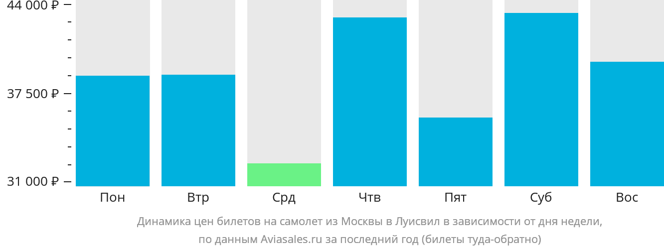Динамика цен билетов на самолёт из Москвы в Луисвилл в зависимости от дня недели