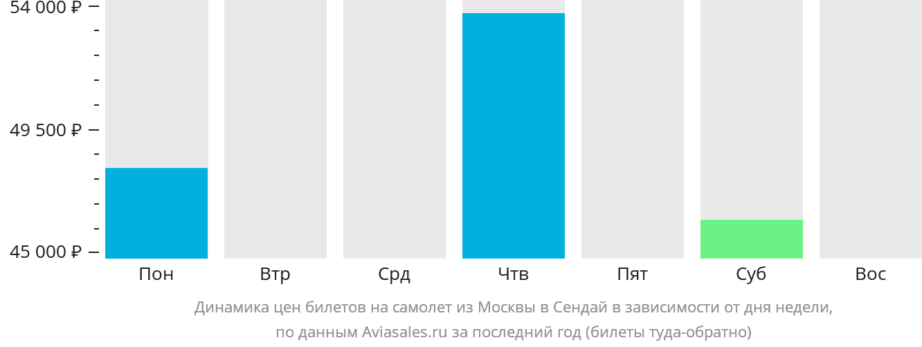 Динамика цен билетов на самолёт из Москвы в Сендай в зависимости от дня недели