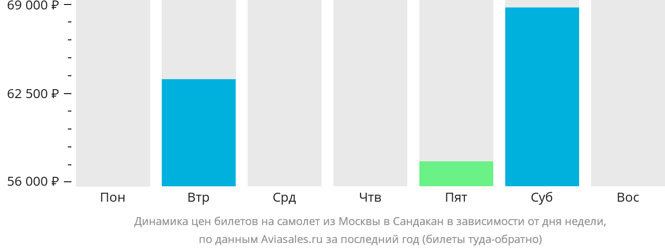 Динамика цен билетов на самолёт из Москвы в Сандакан в зависимости от дня недели