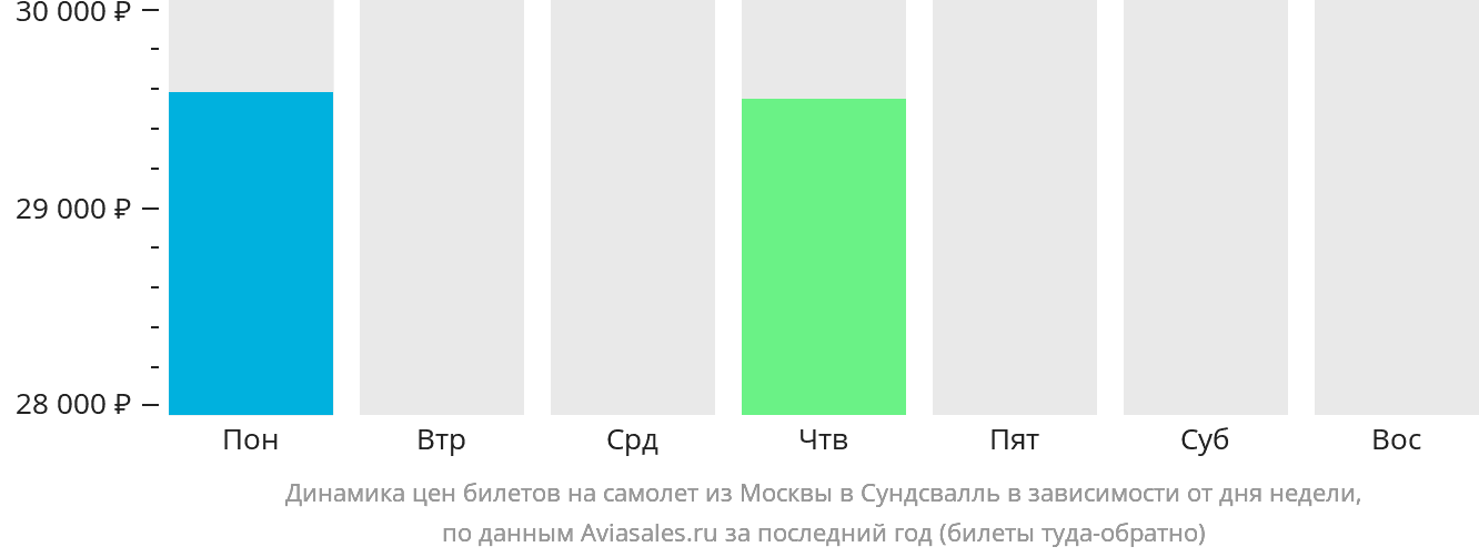 Динамика цен билетов на самолёт из Москвы в Сундсвалль в зависимости от дня недели
