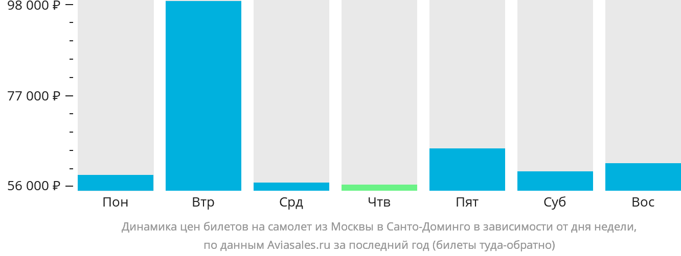 Динамика цен билетов на самолёт из Москвы в Санто-Доминго в зависимости от дня недели