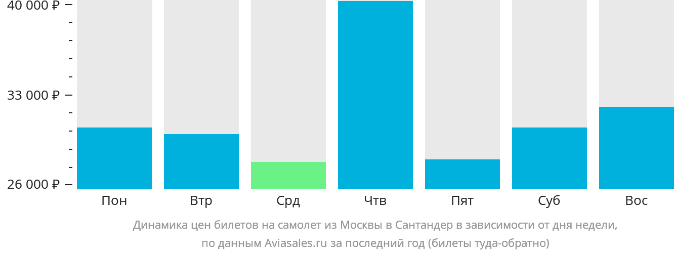 Динамика цен билетов на самолёт из Москвы в Сантандер в зависимости от дня недели