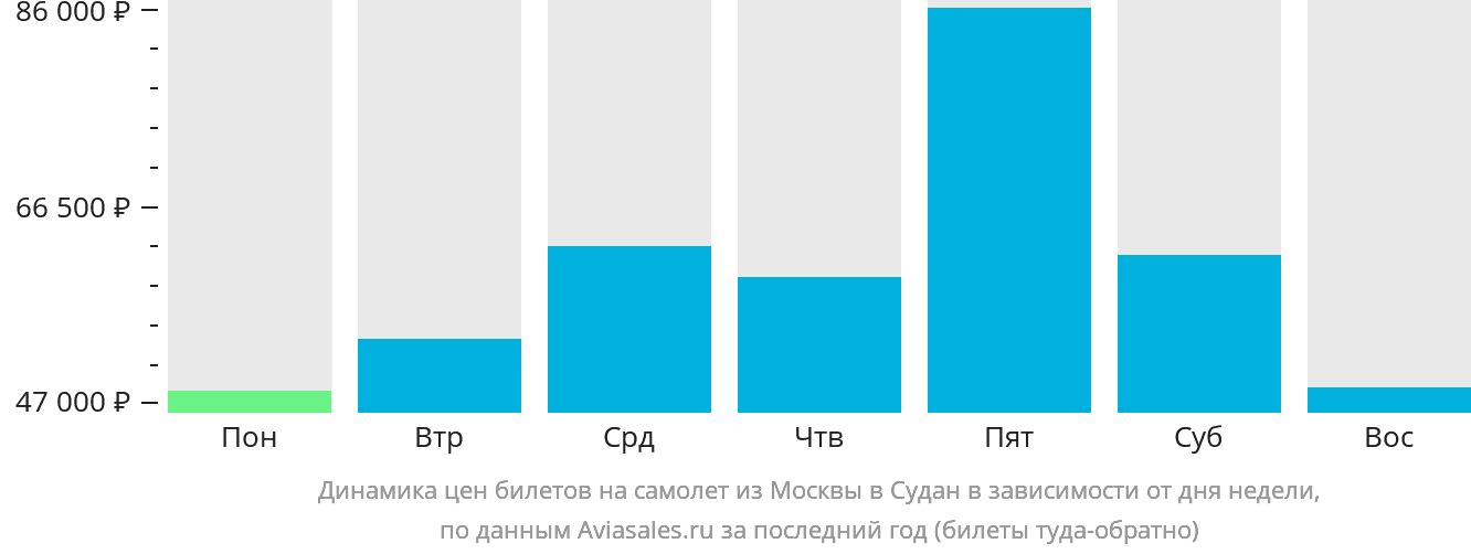 Динамика цен билетов на самолёт из Москвы в Судан в зависимости от дня недели