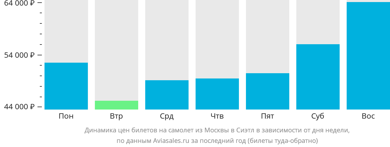 Динамика цен билетов на самолёт из Москвы в Сиэтл в зависимости от дня недели