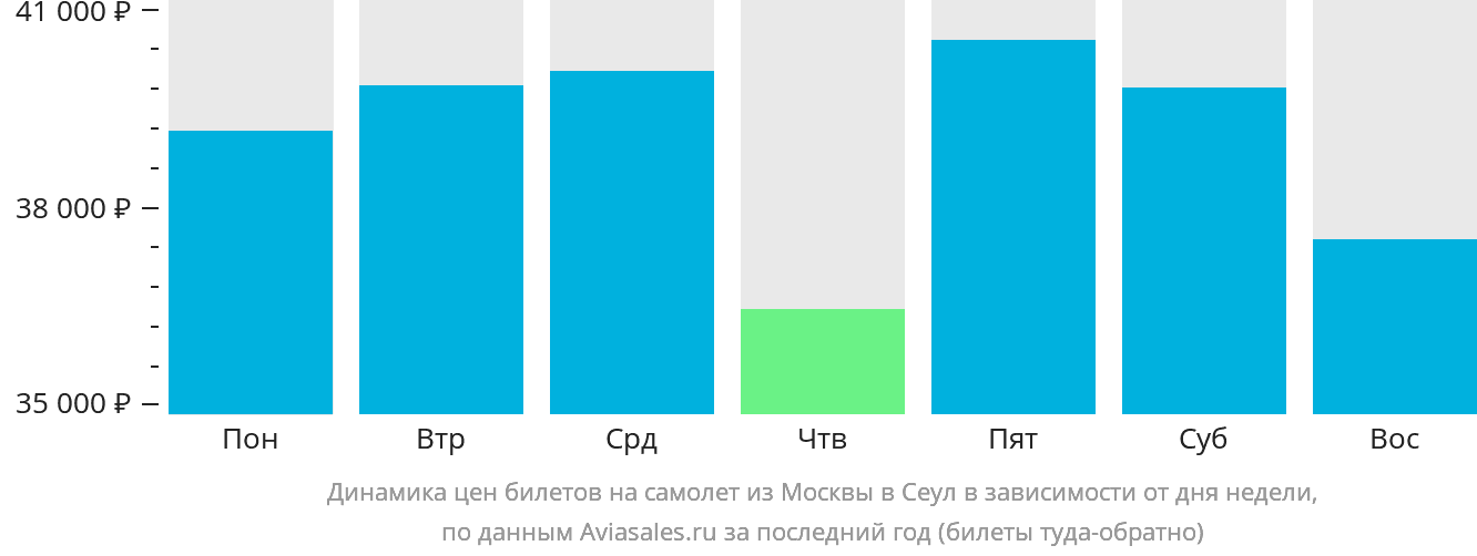 Динамика цен билетов на самолёт из Москвы в Сеул в зависимости от дня недели