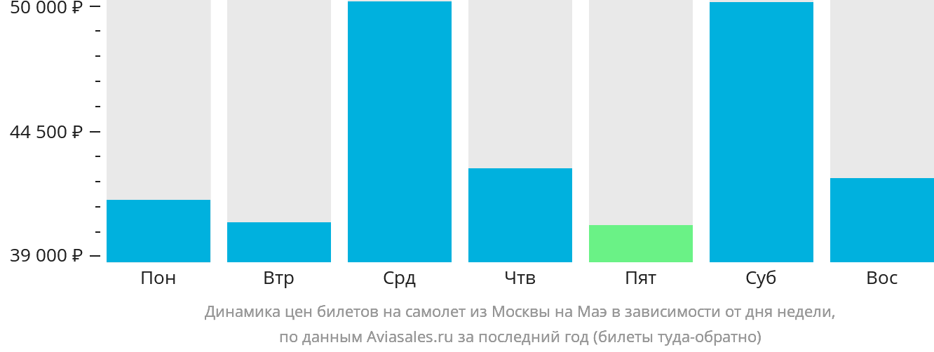 Динамика цен билетов на самолёт из Москвы на Маэ в зависимости от дня недели