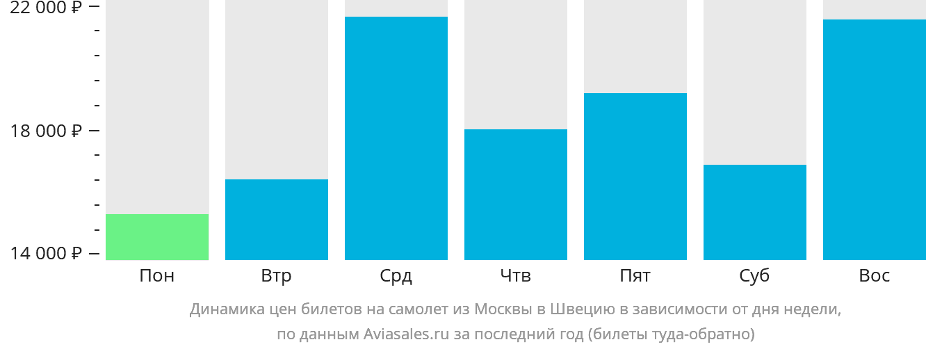 Динамика цен билетов на самолёт из Москвы в Швецию в зависимости от дня недели
