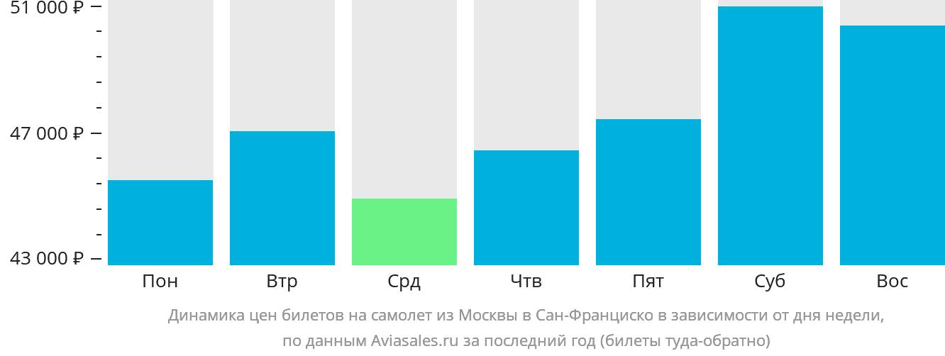 Динамика цен билетов на самолёт из Москвы в Сан-Франциско в зависимости от дня недели