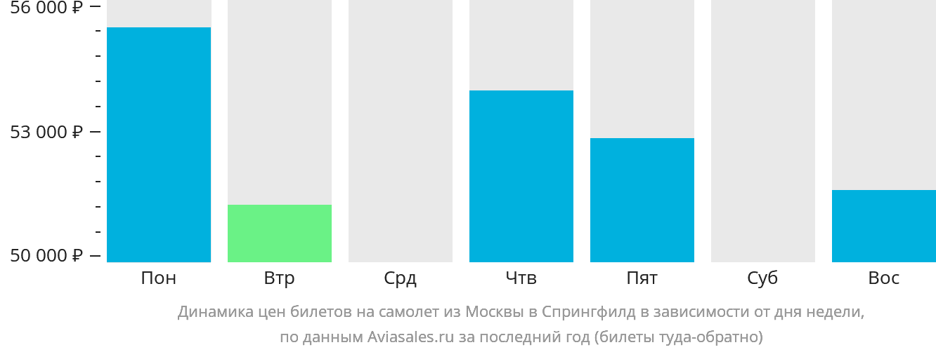 Динамика цен билетов на самолёт из Москвы в Спрингфилд в зависимости от дня недели