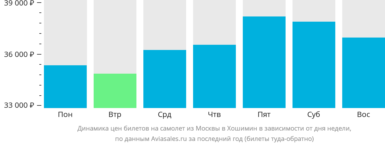 Динамика цен билетов на самолёт из Москвы в Хошимин в зависимости от дня недели