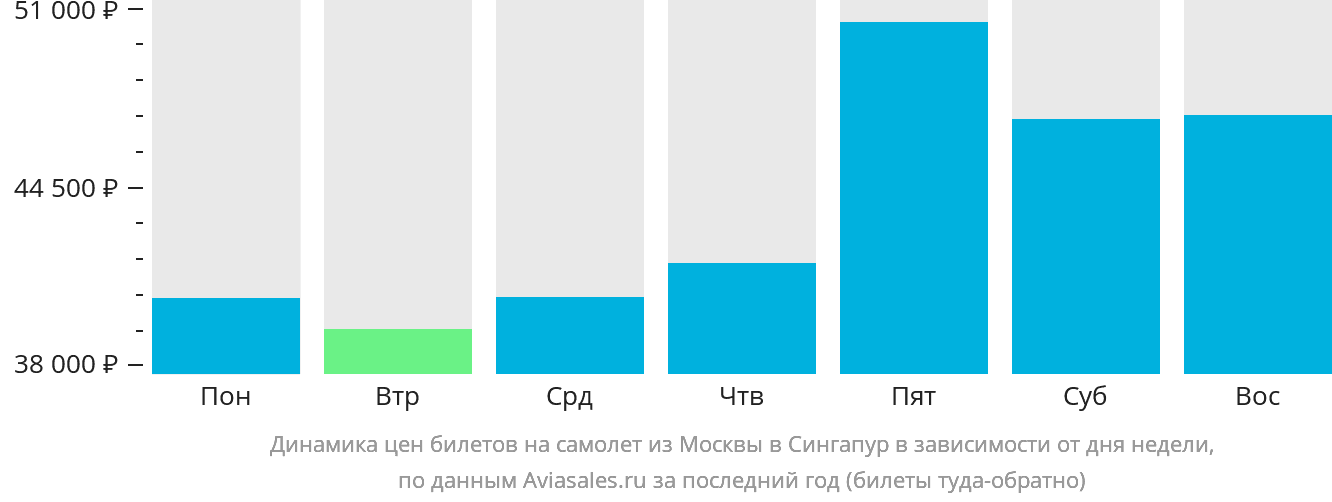 Динамика цен билетов на самолёт из Москвы в Сингапур в зависимости от дня недели