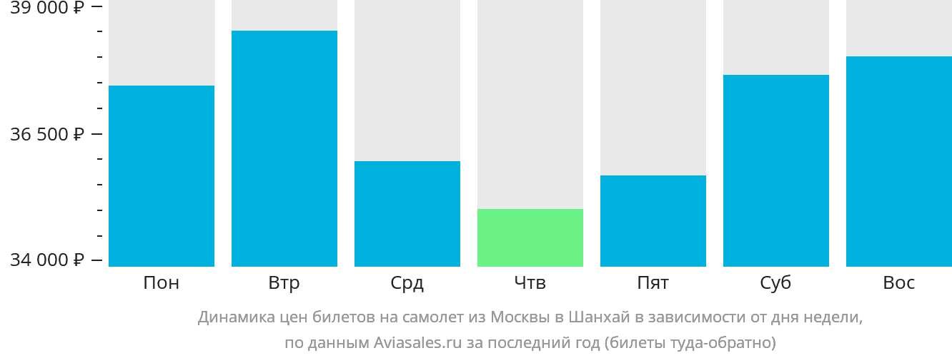 Динамика цен билетов на самолёт из Москвы в Шанхай в зависимости от дня недели