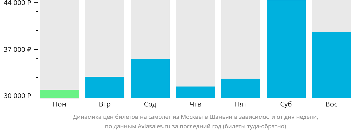 Динамика цен билетов на самолёт из Москвы в Шэньян в зависимости от дня недели
