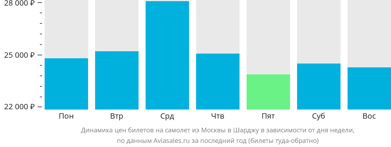 Динамика цен билетов на самолёт из Москвы в Шарджу в зависимости от дня недели