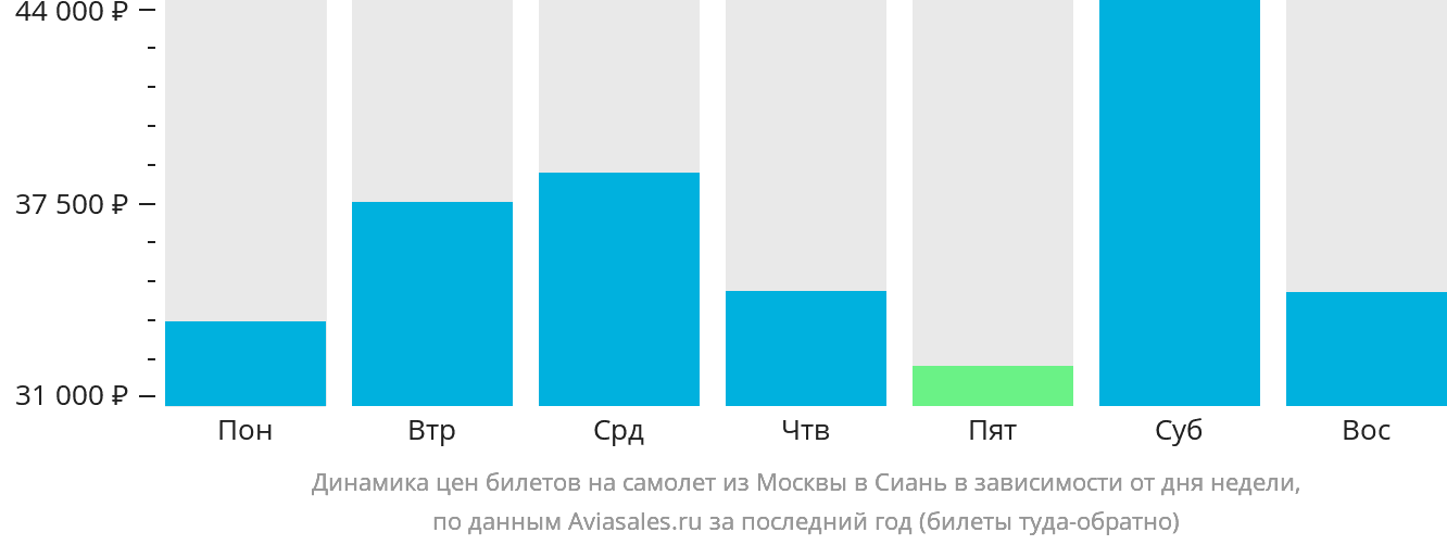 Динамика цен билетов на самолёт из Москвы в Сиань в зависимости от дня недели