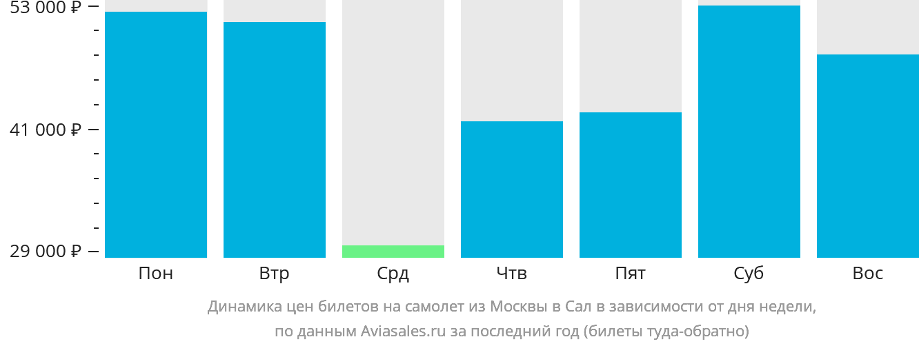 Динамика цен билетов на самолёт из Москвы в Сал в зависимости от дня недели