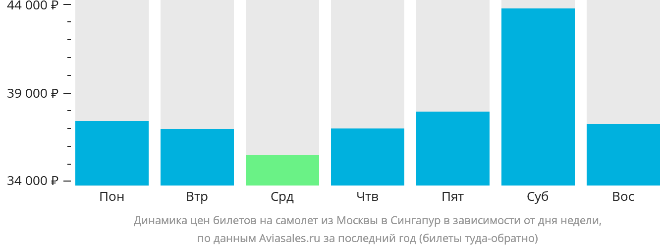 Динамика цен билетов на самолёт из Москвы в Сингапур в зависимости от дня недели