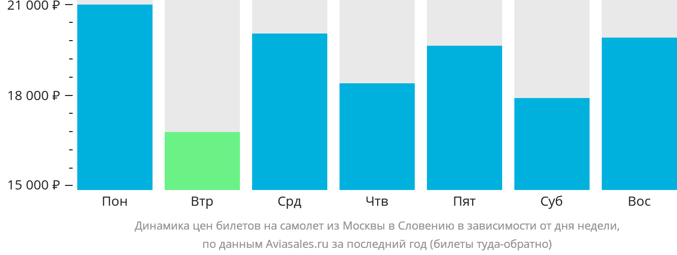 Динамика цен билетов на самолёт из Москвы в Словению в зависимости от дня недели
