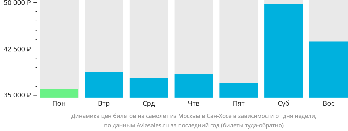 Динамика цен билетов на самолёт из Москвы в Сан-Хосе в зависимости от дня недели