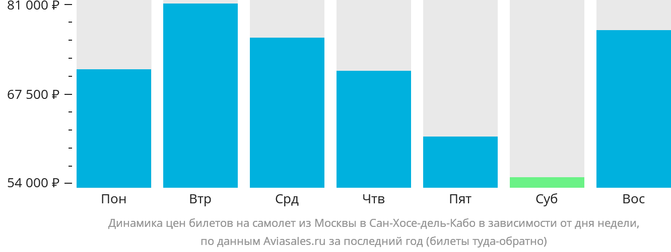 Динамика цен билетов на самолёт из Москвы в Сан-Хосе-дель-Кабо в зависимости от дня недели