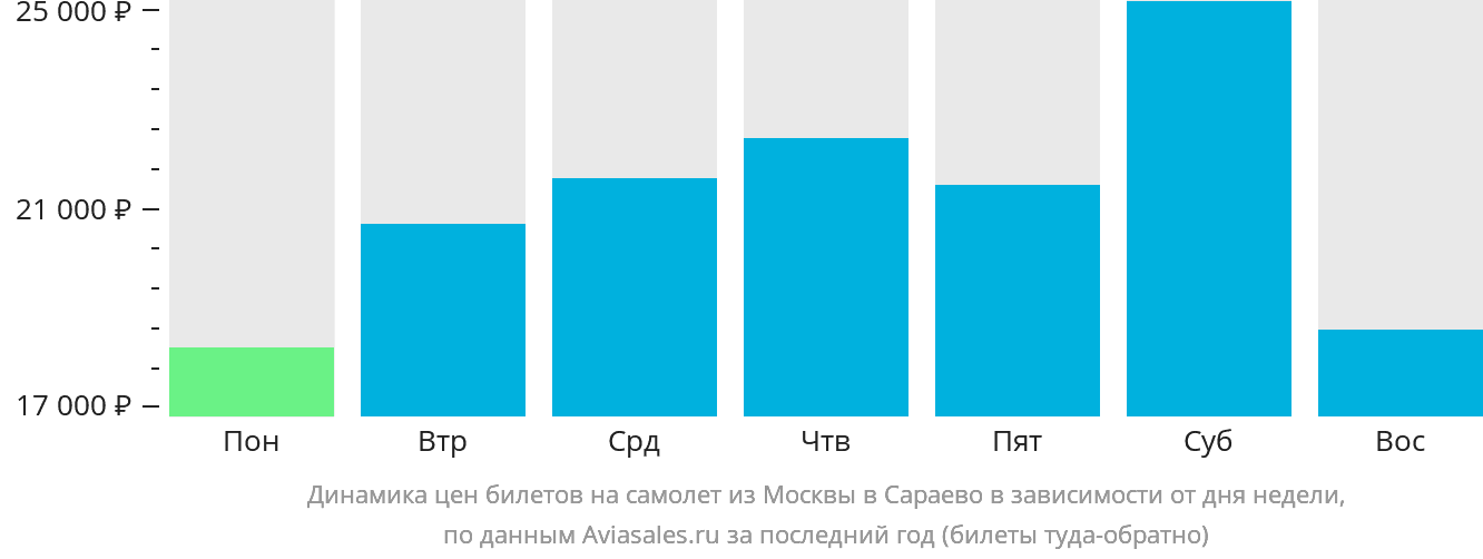 Динамика цен билетов на самолёт из Москвы в Сараево в зависимости от дня недели