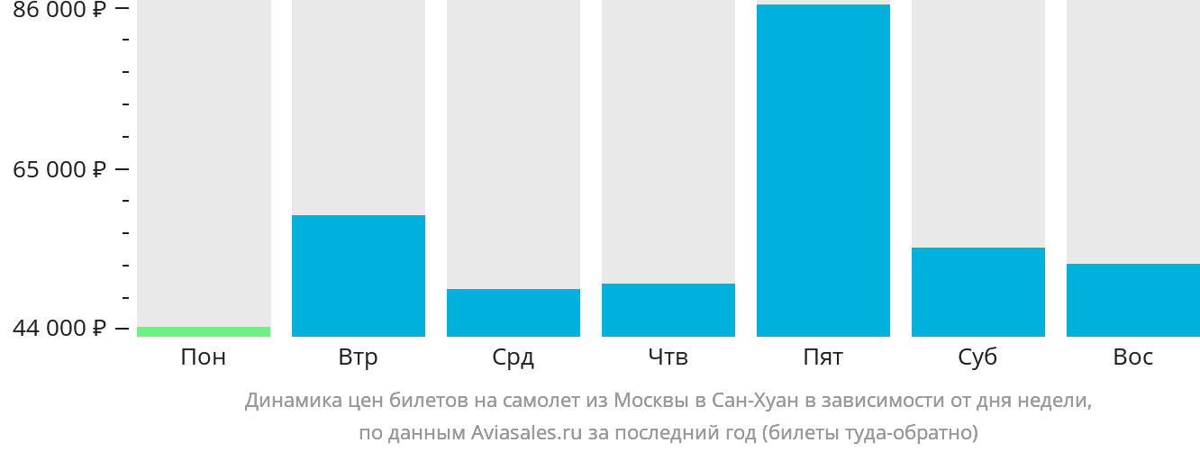 Динамика цен билетов на самолёт из Москвы в Сан-Хуан в зависимости от дня недели