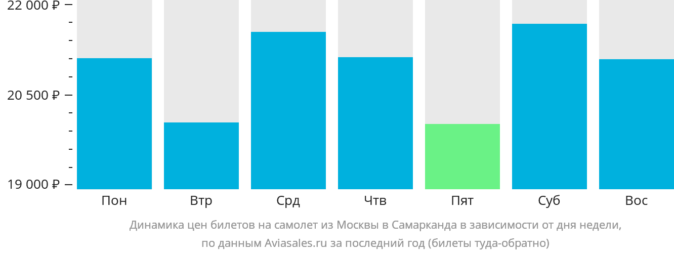 Динамика цен билетов на самолёт из Москвы в Самарканд в зависимости от дня недели