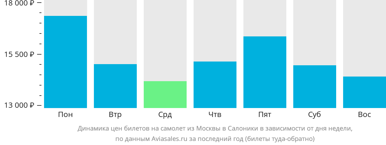 Динамика цен билетов на самолёт из Москвы в Салоники в зависимости от дня недели