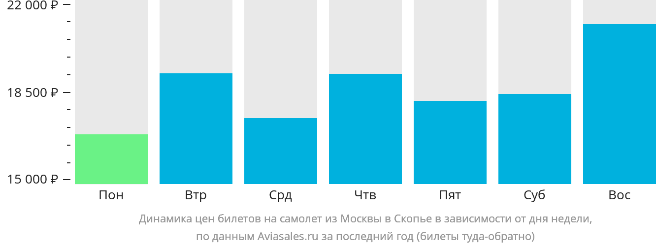 Динамика цен билетов на самолёт из Москвы в Скопье в зависимости от дня недели