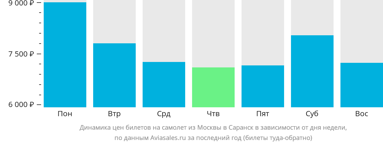 Динамика цен билетов на самолёт из Москвы в Саранск в зависимости от дня недели