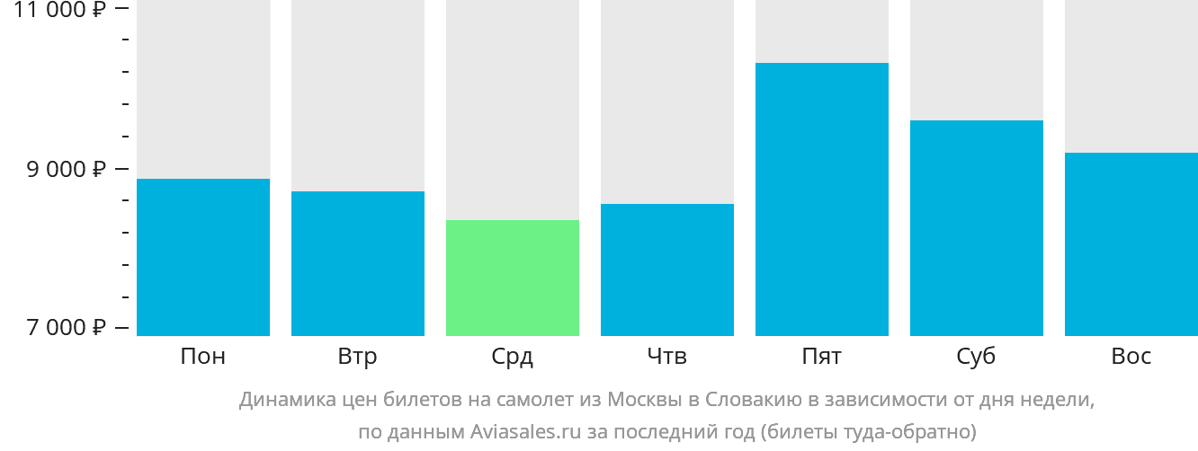 Динамика цен билетов на самолёт из Москвы в Словакию в зависимости от дня недели