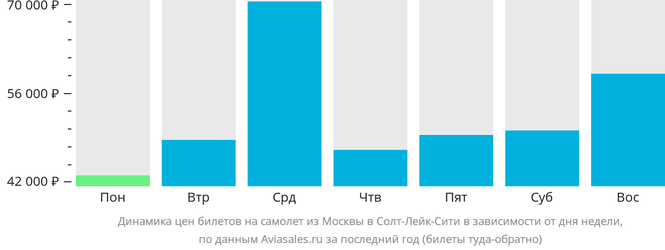 Динамика цен билетов на самолёт из Москвы в Солт-Лейк-Сити в зависимости от дня недели