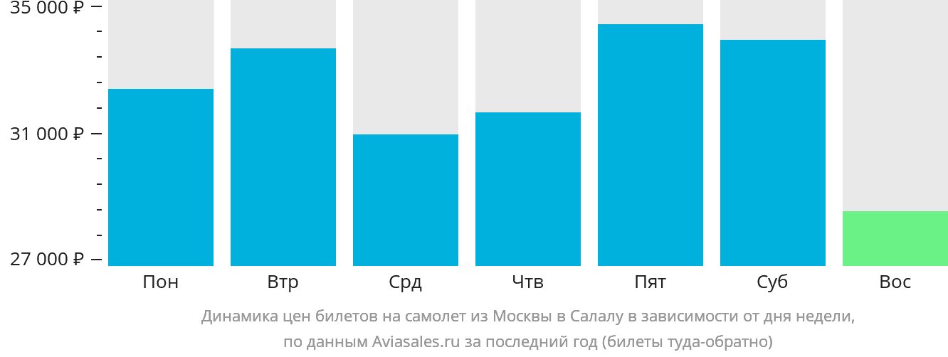 Динамика цен билетов на самолёт из Москвы в Салалу в зависимости от дня недели