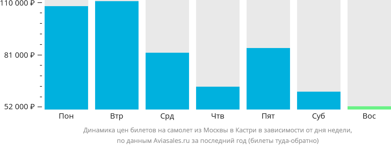Динамика цен билетов на самолёт из Москвы в Кастри в зависимости от дня недели