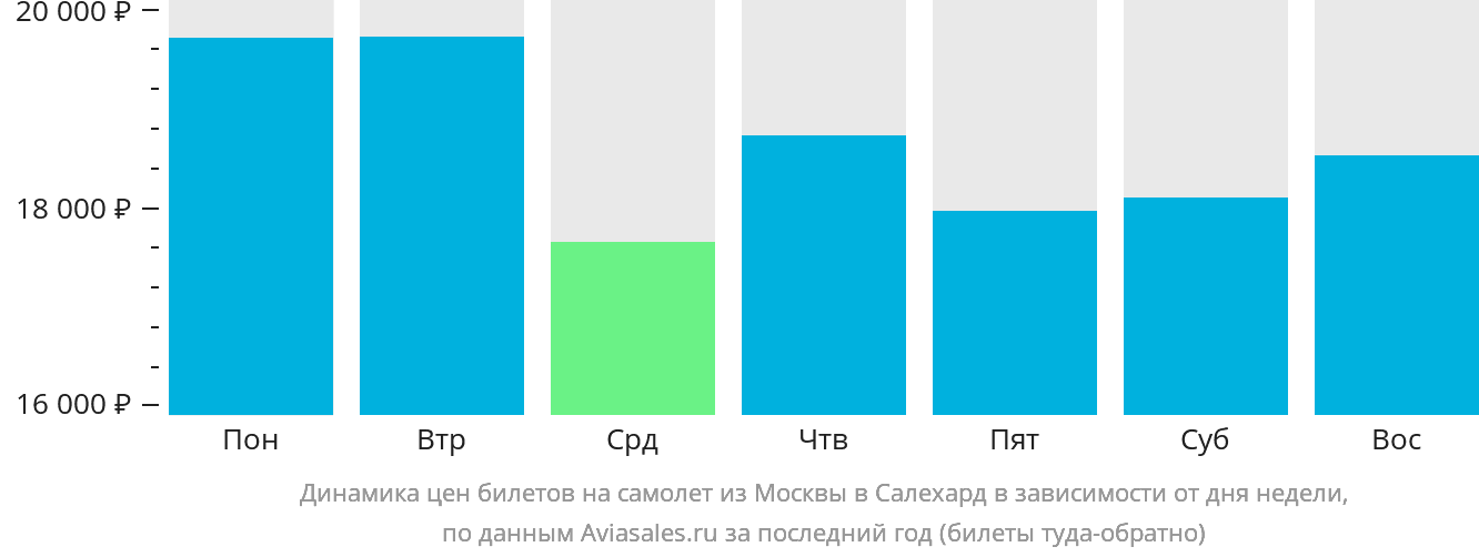 Динамика цен билетов на самолёт из Москвы в Салехард в зависимости от дня недели