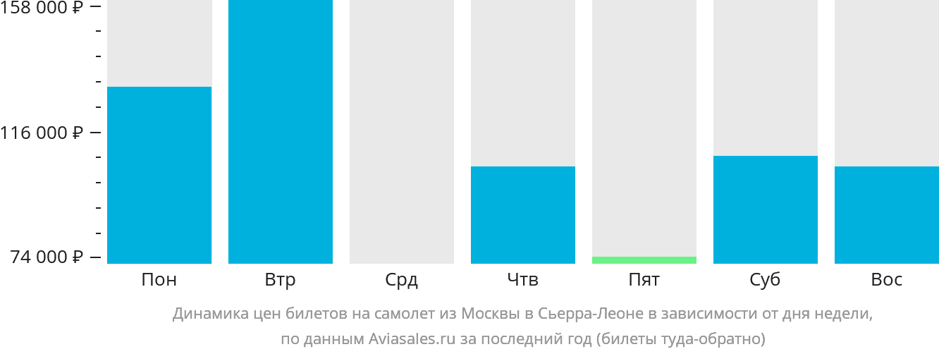 Динамика цен билетов на самолёт из Москвы в Сьерра-Леоне в зависимости от дня недели