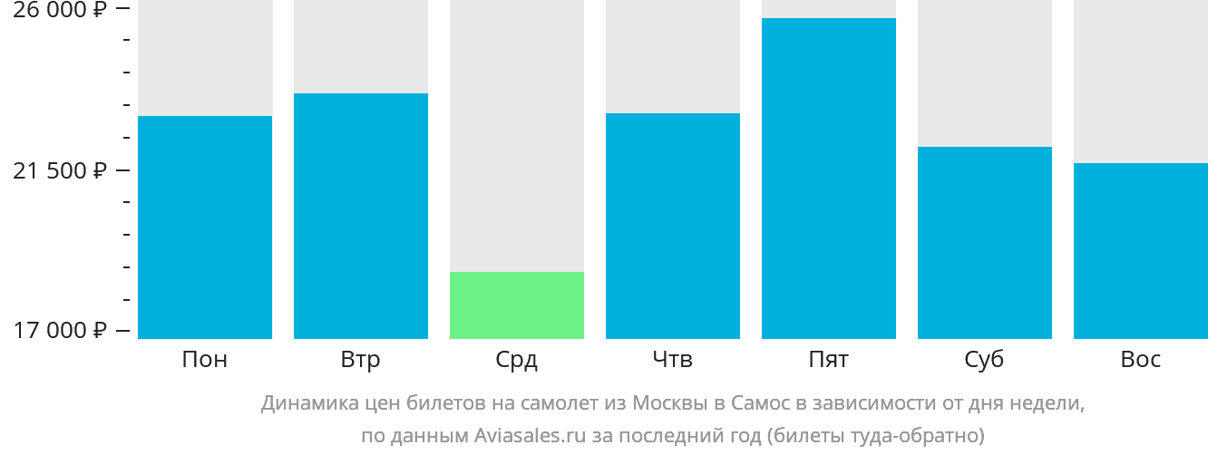 Динамика цен билетов на самолёт из Москвы в Самос в зависимости от дня недели