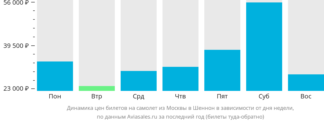 Динамика цен билетов на самолёт из Москвы в Шаннон в зависимости от дня недели
