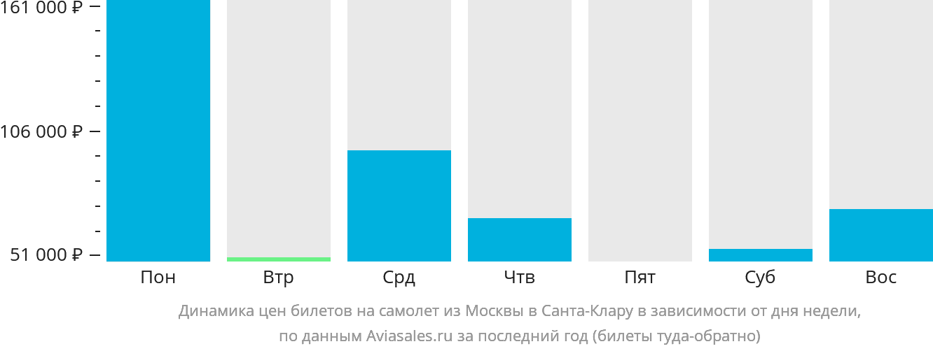 Динамика цен билетов на самолёт из Москвы в Санта-Клару в зависимости от дня недели